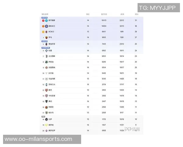 意甲最新积分榜分析：那不勒斯与罗马并列前二尤文图斯跌至第八名